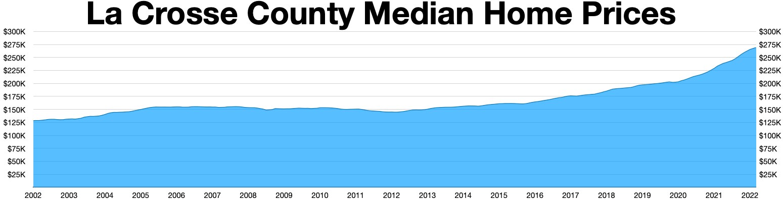 Eine Liniengrafik, die die medianen Hauspreise in La Crosse County zeigt, mit begleitendem Text oben.