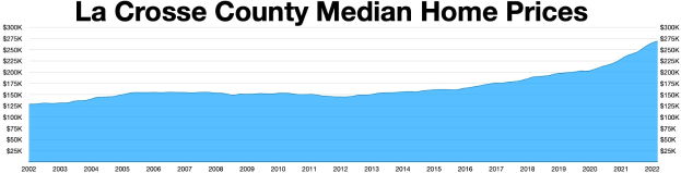 Eine Liniengrafik, die die medianen Hauspreise in La Crosse County zeigt, mit begleitendem Text oben.