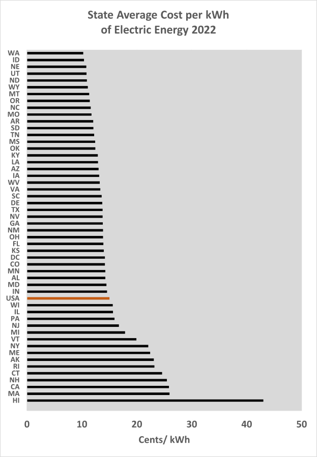 Ein Diagramm, das den durchschnittlichen Strompreis pro Kilowattstunde im Bundesland im Jahr 2022 zeigt, mit begleitendem Text, der zusätzliche Dateninformationen bereitstellt.