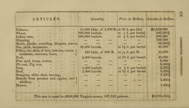 Ein altes Buch mit einer Tabelle, die Artikel und Preise auflistet, wahrscheinlich im Zusammenhang mit der kommerziellen Produktion in Virginia, zeigt detaillierten Text und numerische Daten.