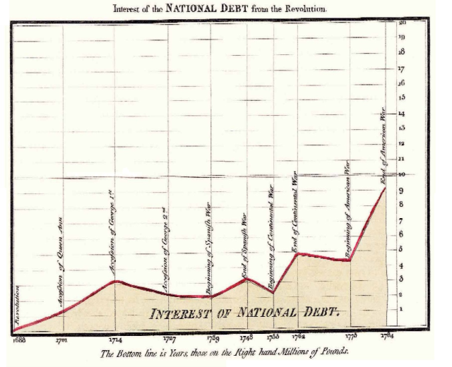Eine Liniengrafik, die das Interesse der nationalen Schulden seit der Revolution zeigt, mit begleitendem Text, der zusätzliche Informationen bietet.