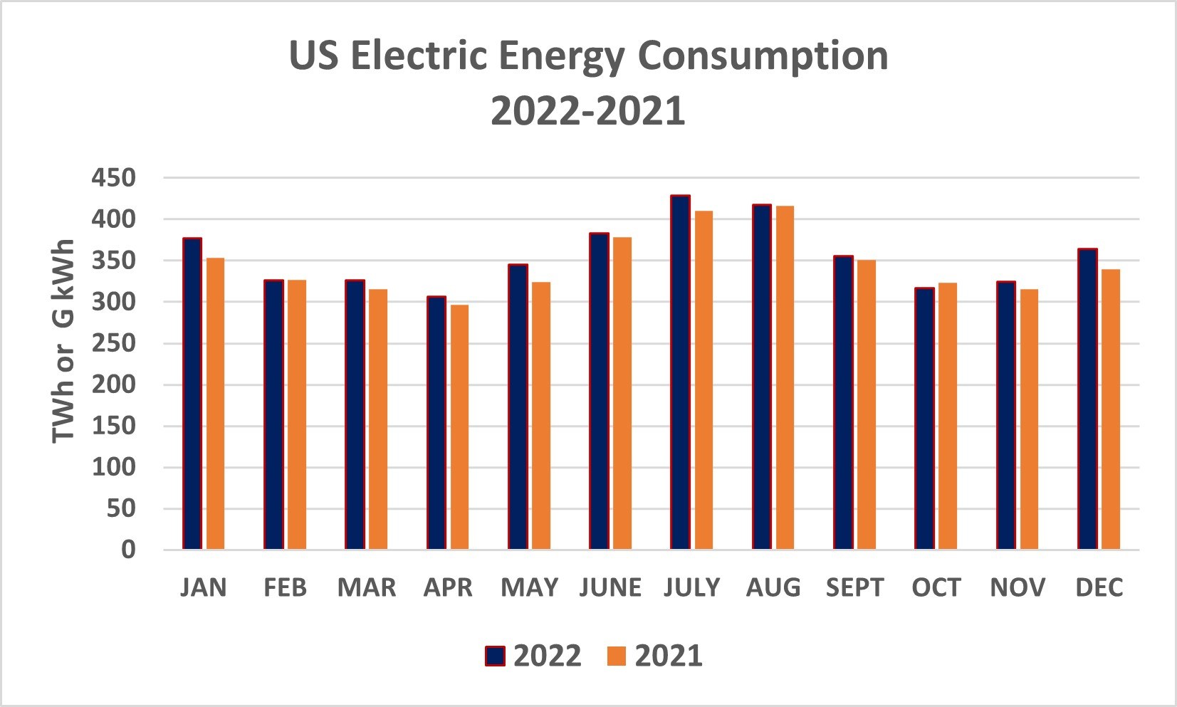 Liniengraph, der den Trend der US-Stromverbrauch von 2021 bis 2022 zeigt, mit begleitendem Text.