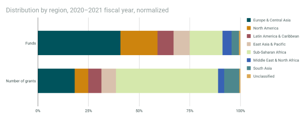 Ein Balkendiagramm, das die normierte Verteilung nach Region für das Haushaltsjahr 2020-2021 zeigt, wobei jede Region durch eine andere Farbe und Text mit zusätzlichen Datendetails dargestellt wird.