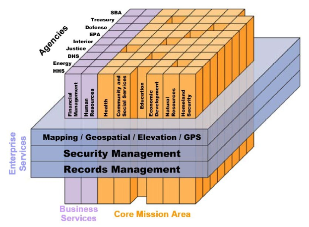 Farbcodiertes Diagramm des Kerngeschäftsbereichs eines Unternehmens, das Blöcke zeigt, die "Security Management", "Records Management" und "Business Services" beschriften und verschiedene Sicherheitsstufen darstellen.