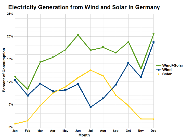 Ein Diagramm, das die Stromerzeugung aus Wind und Sonne in Deutschland zeigt, mit begleitendem Text, der weitere Dateninformationen bereitstellt.