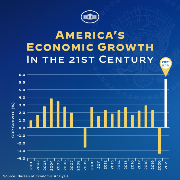 Blauer Plakat mit Text und einem Balkendiagramm, das das Wirtschaftswachstum Amerikas im 21. Jahrhundert veranschaulicht, wobei jeder Balken ein Jahr darstellt und seine Höhe die Wachstumsrate angibt.