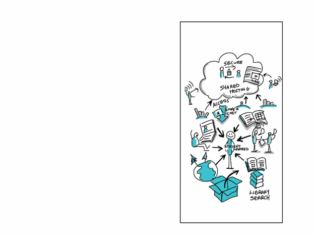 Whiteboard mit einer handgezeichneten Cloud-Computing-Diagrammdarstellung mit Kreisen, Quadraten, Pfeilen und Textbeschriftungen in verschiedenen Farben.