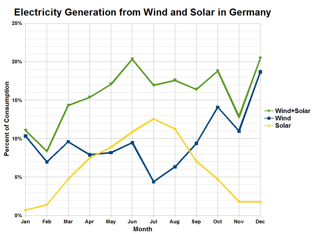 Liniengraph zur Stromerzeugung aus Wind und Sonne in Deutschland mit begleitendem Erläuterungstext.