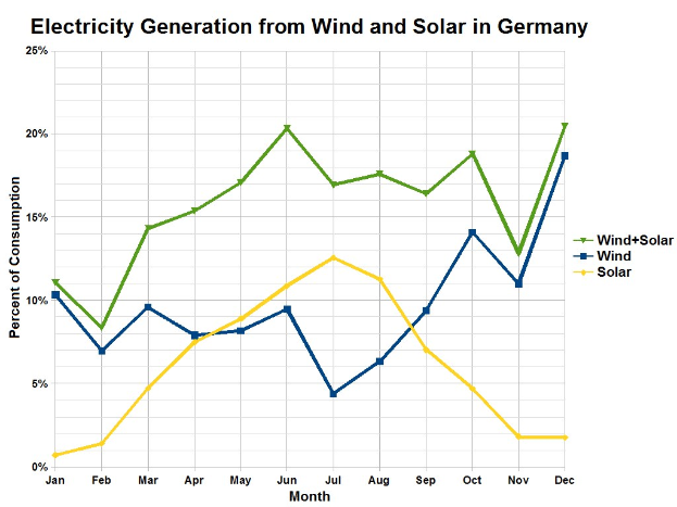 Liniengraph zur Stromerzeugung aus Wind und Sonne in Deutschland mit begleitendem Erläuterungstext.