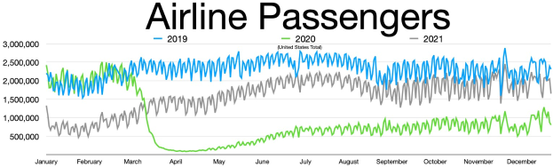 Eine Liniengraphik, die die Anzahl der Fluggesellschaftsreisenden in den Vereinigten Staaten von 2019 bis 2021 zeigt, mit begleitendem Erklärungstext.