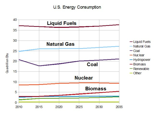 Eine Liniengraphik, die den U.S.-Energieverbrauch von Erdgas, Kohle, Kernenergie und Biomasse zeigt, mit begleitendem Text.