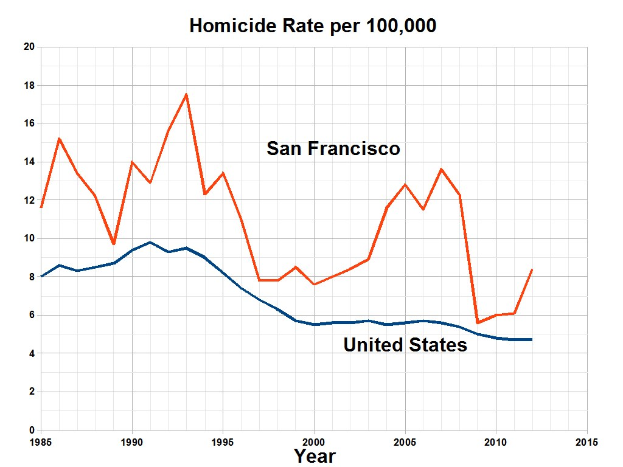 Eine Liniengraphik mit der Überschrift "San Francisco Homicide Rate Per 100,000", die die Homicide-Rate in den Vereinigten Staaten im Laufe der Zeit zeigt.