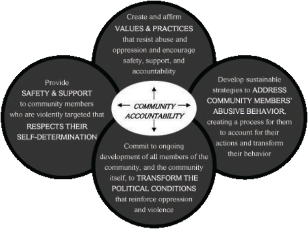 Ein Kreis mit 'Gemeinschaftsverantwortung' in der Mitte, umgeben von drei überlappenden Kreisen, die durch Pfeile verbunden sind, alles in hellen, leuchtenden Farben.
