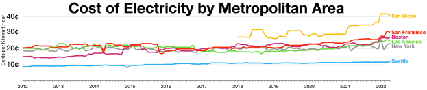 Eine Liniengraphik auf einem weißen Hintergrund, die die Stromkosten in verschiedenen Metropolen zeigt, mit farbigen Linien für jede Gegend und begleitendem Erklärungstext.