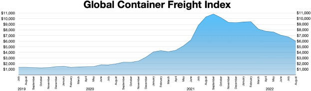 Bar graph titled "Global Container Freight Index" showing yearly container freight volumes with bars of varying heights.