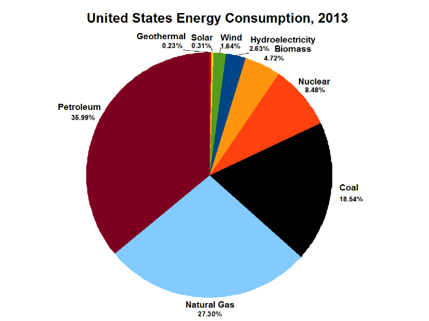 Ein Kreisdiagramm, das den US-Energieverbrauch im Jahr 2013 zeigt, unterteilt in Abschnitte, die verschiedene Energiequellen wie Kohle, Erdgas und Erneuerbare darstellen, wobei die Größe jedes Abschnitts den prozentualen Anteil des Energieverbrauchs jeder Quelle angibt.