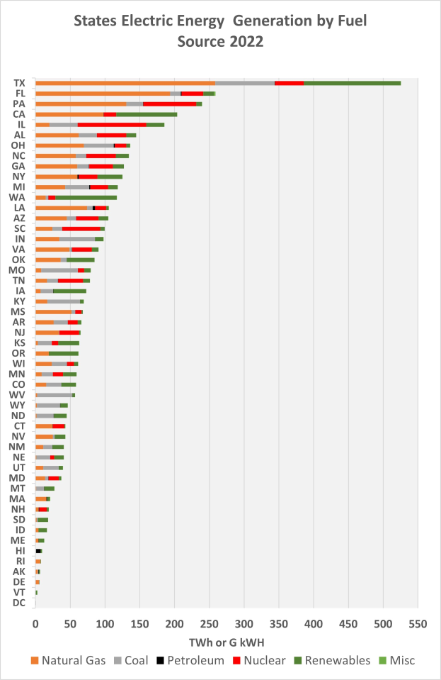 Eine Säulendiagramm, das den Stromertrag der Bundesländer nach Brennstoffquellen im Jahr 2022 zeigt, mit begleitendem Text, der zusätzliche Dateninformationen liefert.
