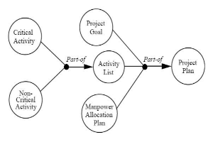 Diagramm eines Projektmanagementsystems mit miteinander verbundenen, beschrifteten Kreisen, die Schritte wie "Projekt", "Ziel", "Aktivität" und "Plan" darstellen, mit zusätzlichem Text, der Ziele, Umfang, Zeitplan und Ressourcen beschreibt.