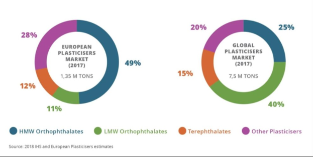 A pie chart illustrating the 2017 global plastics market growth by industry, with labeled sections indicating percentage shares and text providing additional market details.