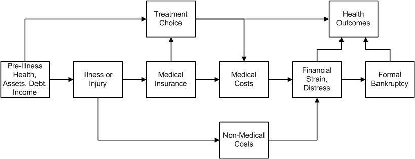 Flussdiagramm, das verschiedene Arten von medizinischen Kosten über die Phasen vor der Krankheit, Gesundheit und Gesundheitsergebnisse hinweg veranschaulicht, mit verbundenen, beschrifteten K├Ąsten.