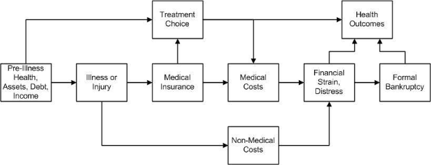 Flussdiagramm, das verschiedene Arten von medizinischen Kosten über die Phasen vor der Krankheit, Gesundheit und Gesundheitsergebnisse hinweg veranschaulicht, mit verbundenen, beschrifteten K├Ąsten.