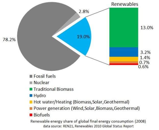 Tortendiagramm, das den globalen erneuerbaren Energieverbrauch im Jahr 2008 zeigt, aufgeteilt in Abschnitte für fossile Brennstoffe, Kernenergie, Wasserkraft, Warmwasserheizung, Biomasse, Solarenergie, Geothermie und Biokraftstoffe.