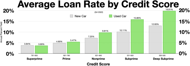 Eine Diagramm mit durchschnittlichen Kreditraten nach Bonität mit Prozentangaben und Text.