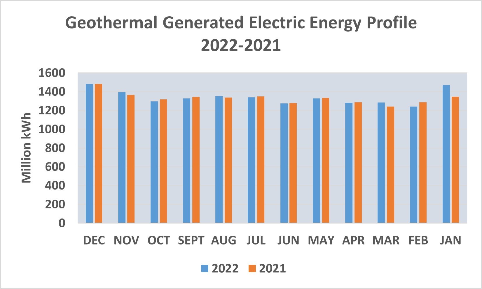 Eine Liniengrafik, die geothermisch erzeugte Elektrizität von 2021 bis 2022 zeigt, mit begleitendem erklärendem Text.