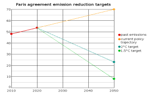 Eine Liniengrafik mit zwei Linien, blau beschriftet mit "Paris Agreement" und grün beschriftet mit "Emission Reduction Target", zeigt einen stetigen Anstieg der Emissionen über die Zeit.