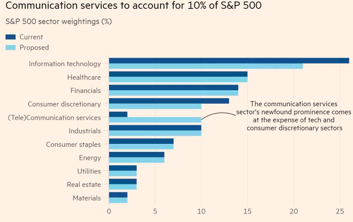Balkendiagramm, das den Anteil der Kommunikationsdienste im S&P 500 zeigt, mit zusätzlichem erklärendem Text.