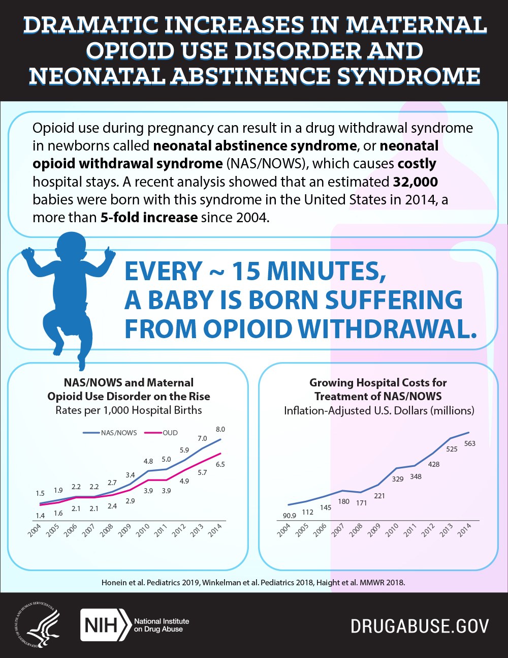 Ein Plakat mit der Überschrift "Dramatische Zunahme von maternaler Opioid-Missbrauchstörung und neonatale Entzugssyndrom" mit einem Diagramm, das einen stetigen Anstieg der maternalen Opioid-Missbrauchstörungen über die Zeit zeigt.