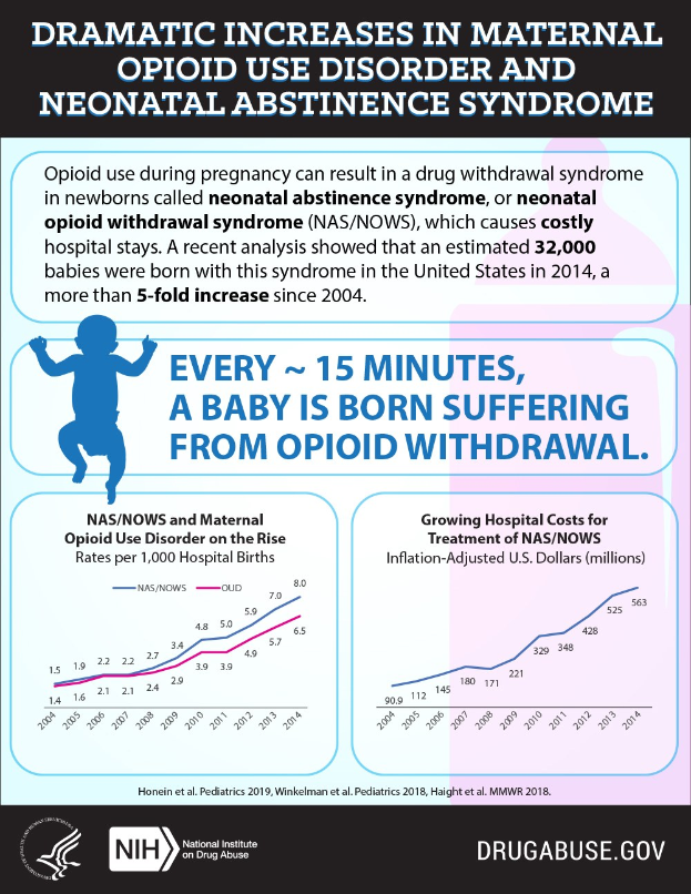 Ein Plakat mit der Überschrift "Dramatische Zunahme von maternaler Opioid-Missbrauchstörung und neonatale Entzugssyndrom" mit einem Diagramm, das einen stetigen Anstieg der maternalen Opioid-Missbrauchstörungen über die Zeit zeigt.