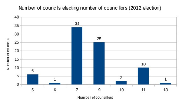 Balkendiagramm, das die Anzahl der in der 2012-Wahl gewählten Räte zeigt, mit begleitendem Erläuterungstext.