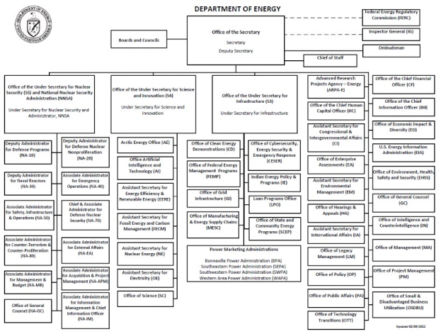 Organigramm der Energieabteilung mit einem Logo oben links, das verbundene Kästen darstellt, die verschiedene Bereiche und ihre Rollen zeigen.