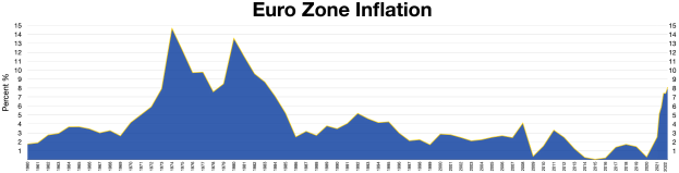 Eine blaue Liniengrafik, die die Euro-Zonen-Inflation in den Vereinigten Staaten zeigt, mit erklärendem Text oben.